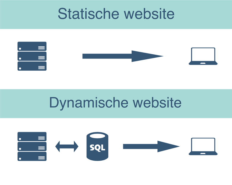Statische website vs dynamische website