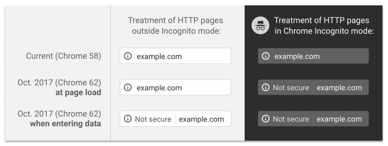 HTTPS Chrome 62